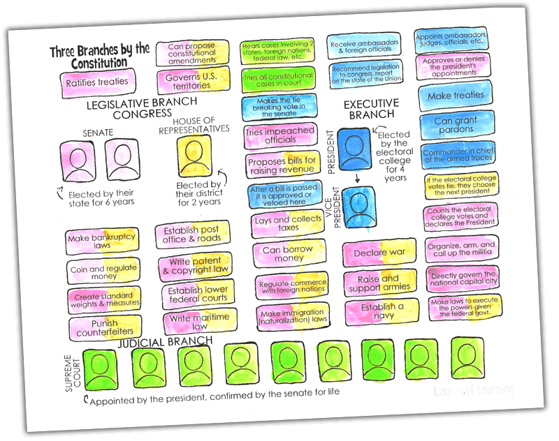 three branches of government worksheets