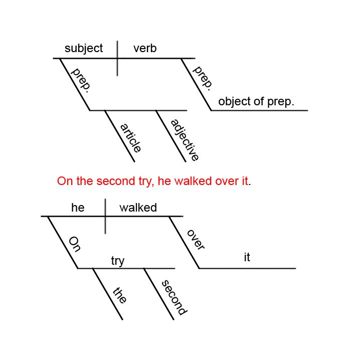 diagramming sentences worksheets
