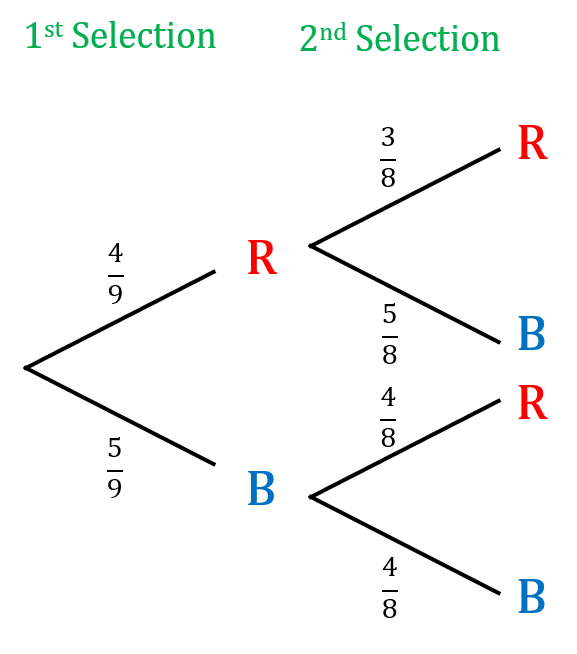 Unit 7 5 7 6 Expressing Probability Tree Diagrams MR Worksheets 