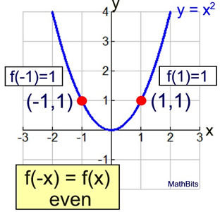 Odd &amp; Even Functions - Advanced Higher Maths