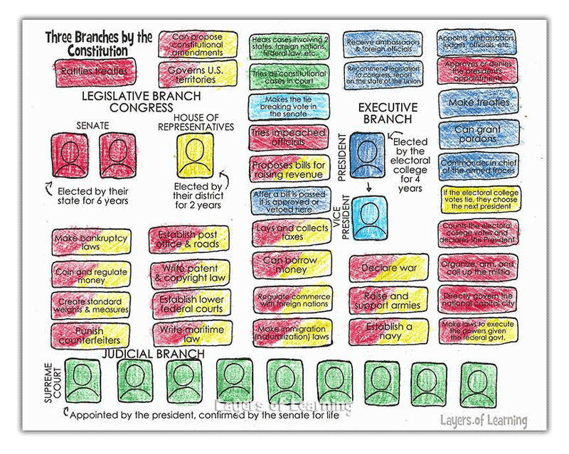 three branches of government worksheets