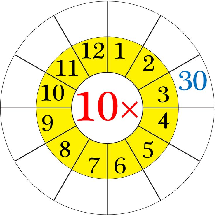 Printable 10 Times Table Worksheets | Activity Shelter