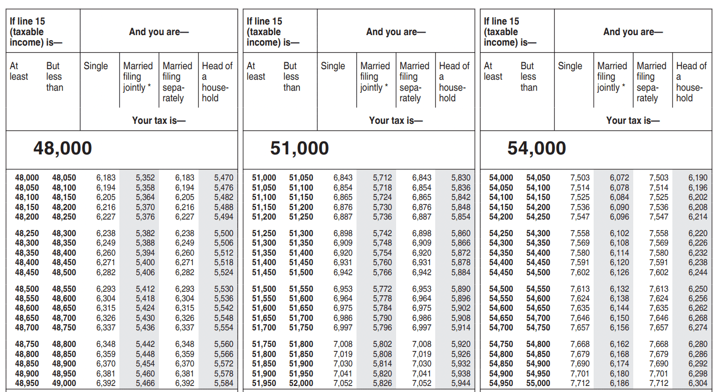 Where To Find and How To Read 1040 Tax Tables