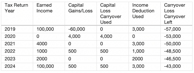 2012 capital loss carryover worksheet