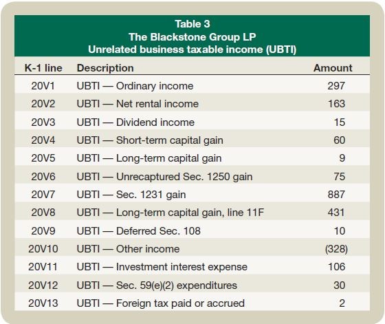 Publicly traded partnerships: Tax treatment of investors