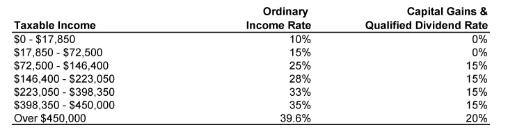 2013 qualified dividends and capital gain tax worksheet