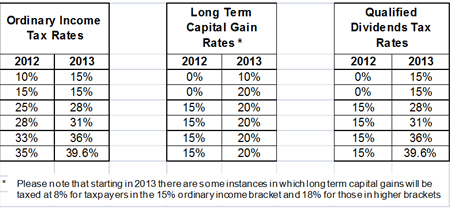 2013 qualified dividends and capital gain tax worksheet
