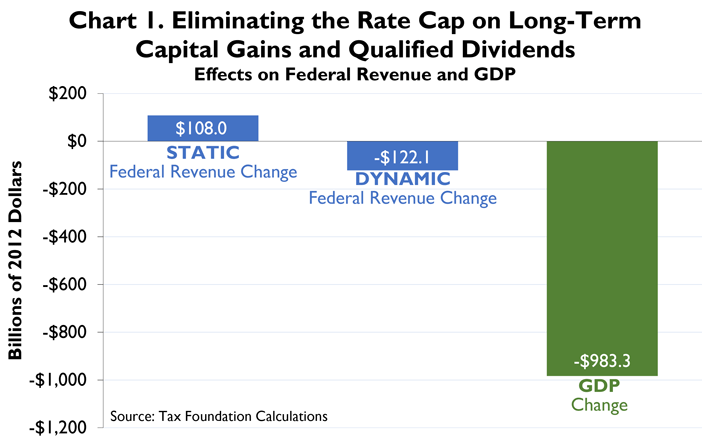 2013 qualified dividends and capital gain tax worksheet