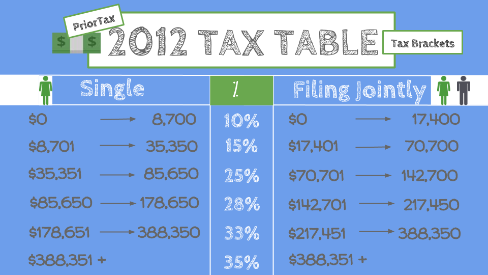 I Need the IRS 2012 Tax Table | PriorTax