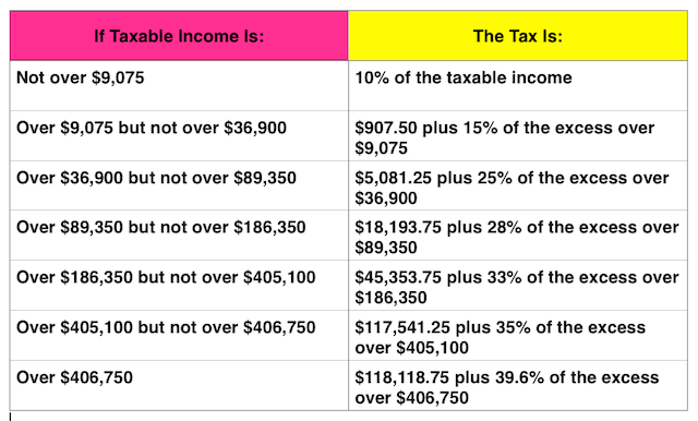 IRS Announces 2014 Tax Brackets, Standard Deduction Amounts And More