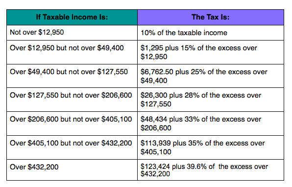 IRS Announces 2014 Tax Brackets, Standard Deduction Amounts And More