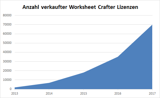 Jahresrückblick 2017: Die wundersame Reise des Worksheet Crafter ...