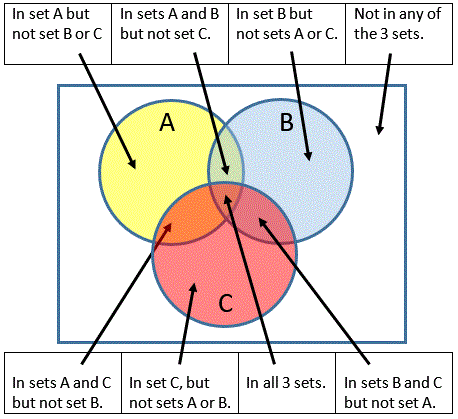 What is Venn Diagram