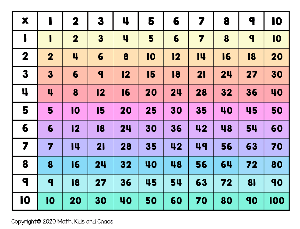 What is a multiplication chart? And how to use one (plus FREE ...