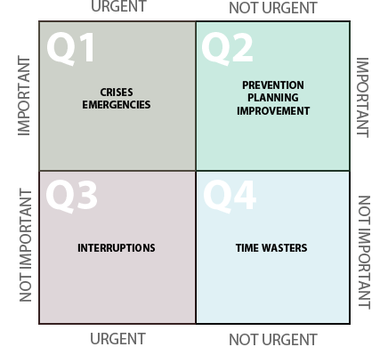 The Four Quadrants of Time Management