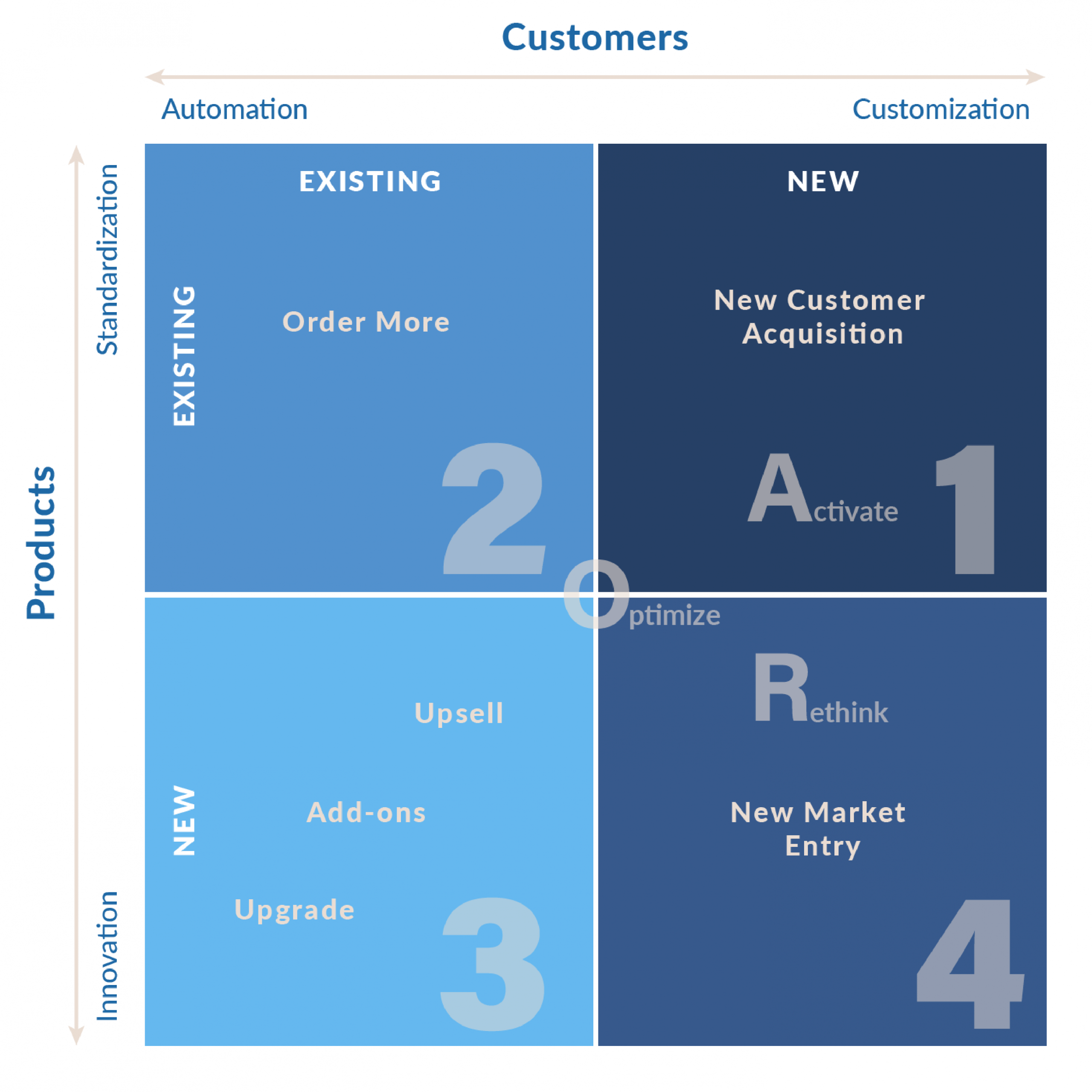 The Four Quadrants Model of High Growth - SOMAmetrics