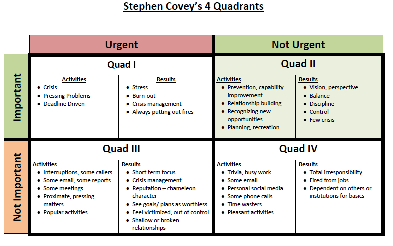 Get Better at Achieving Your Long-Term Goals: Covey 4 Quads Tool