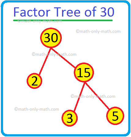 Prime Factorisation |Complete Factorisation |Tree Factorisation Method ...