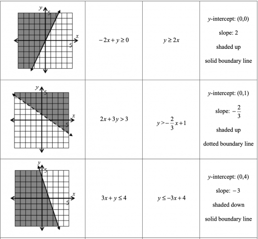 CCSS.Math.Content.6.EE.B.5 Standards | Common Core Lesson Plans ...