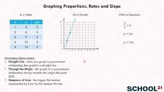 Graphing Proportions, Rates &  Slope (8.EE.5) - YouTube