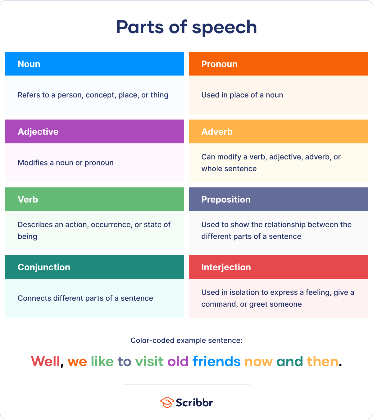 8 parts of speech chart