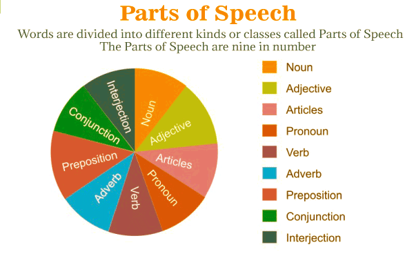 8 parts of speech worksheet with answers
