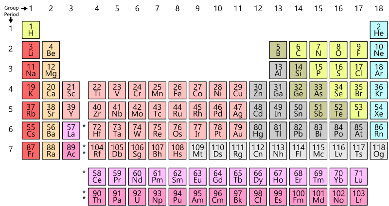 The periodic table - Grade 8 - Download Now - High School Science
