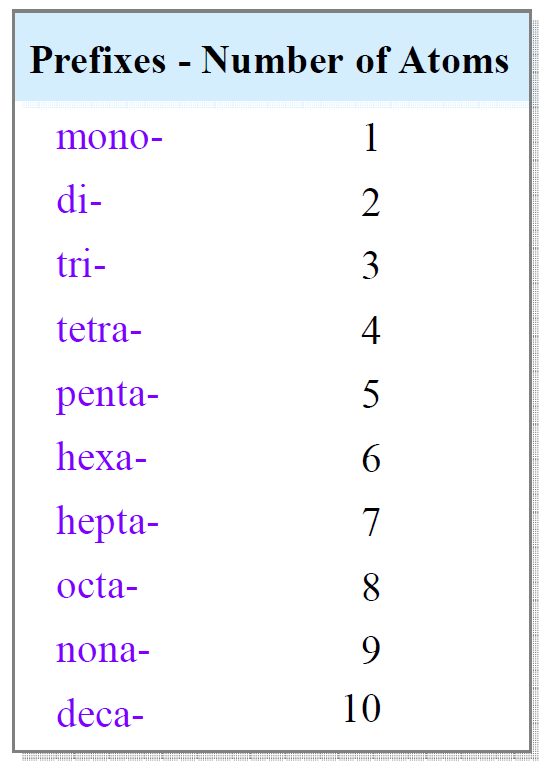 9 3 naming and writing formulas for molecular compounds