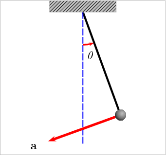 a period of pendulum worksheet