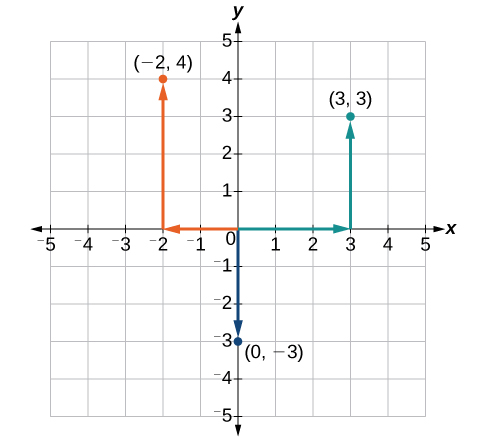 a to make graphing coordinates