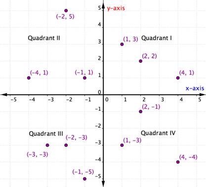 2.2: The Coordinate Plane - Mathematics LibreTexts