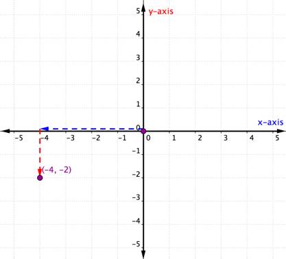 The Coordinate Plane