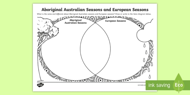 Aboriginal Australian Seasons and European Seasons Venn Diagram ...