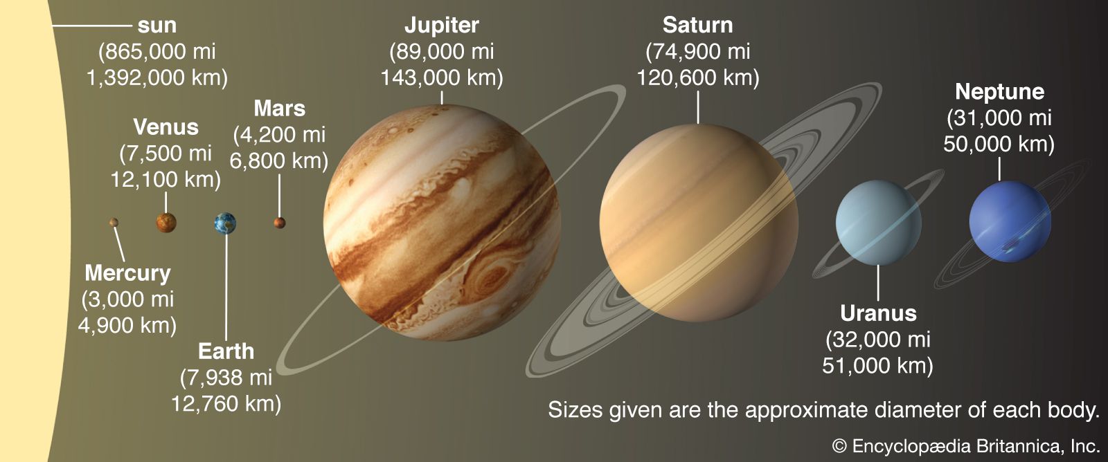 Solar system | Definition, Planets, Diagram, Videos, &  Facts ...
