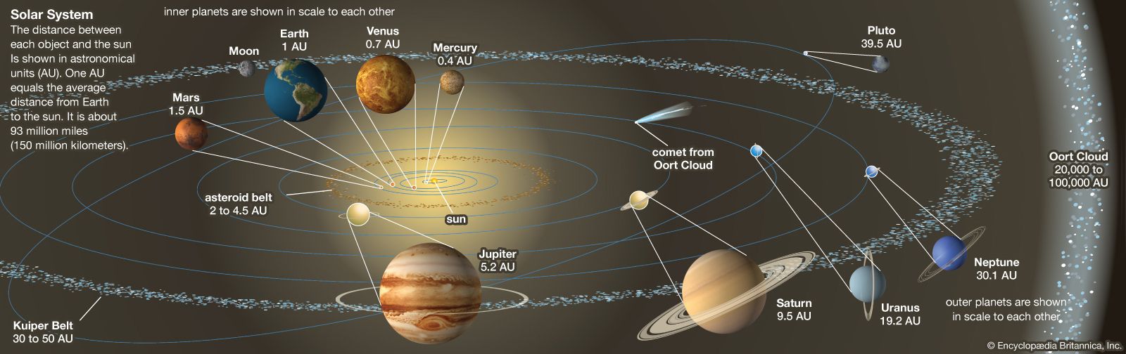 Solar system | Definition, Planets, Diagram, Videos, &  Facts ...