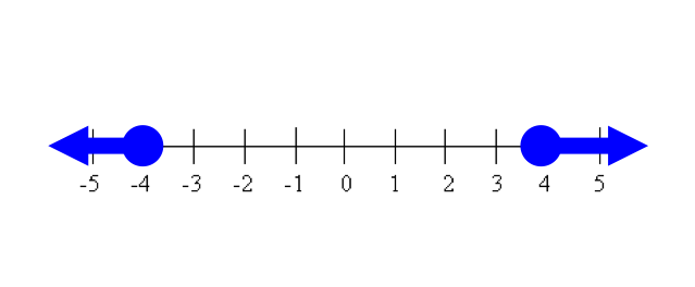 Absolute value inequalities Worksheets