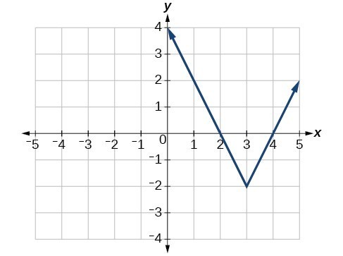 Graph an absolute value function | MATH 1314: College Algebra |
