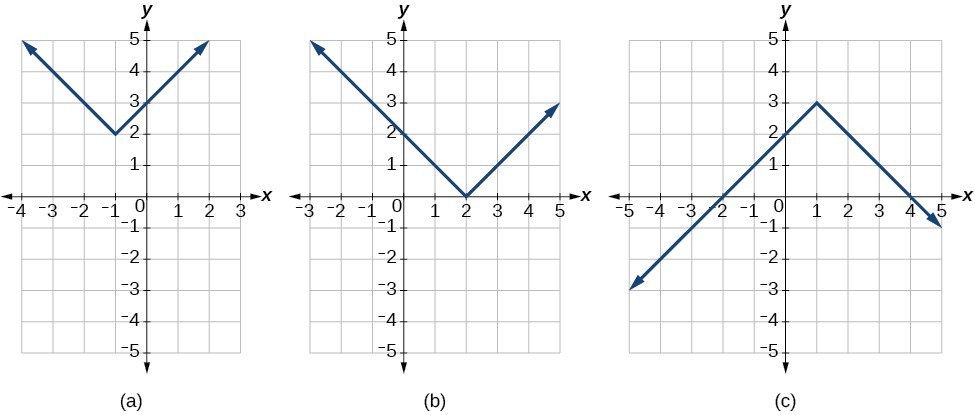 Graph an absolute value function | MATH 1314: College Algebra |