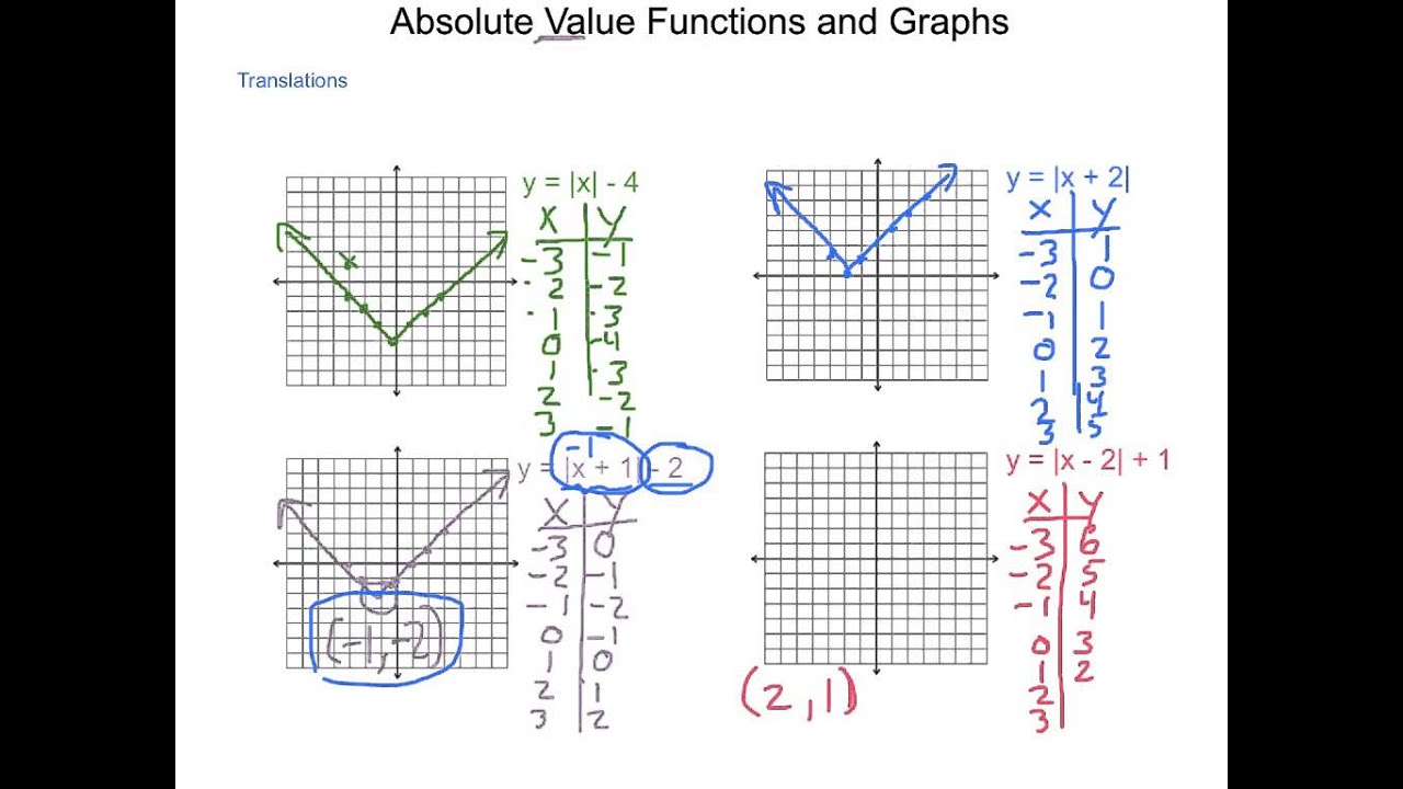 Algebra2 2.7 Absolute Value Functions and Graphs - Worksheets Library