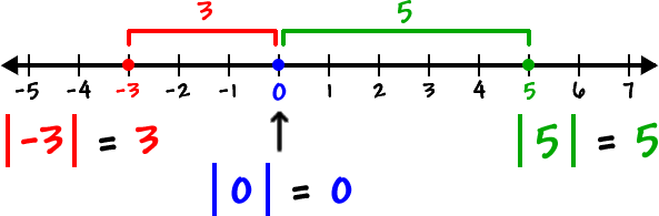 What is the use of absolute value? - Quora