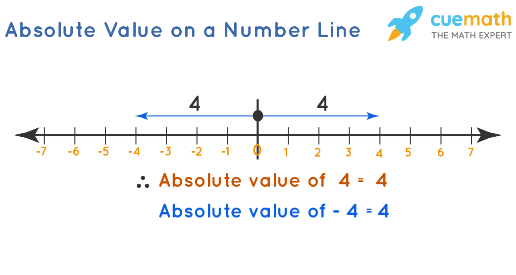 Absolute Value - Meaning, Sign, Examples | How to Find Absolute Value?