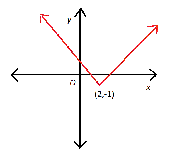 How to graph an absolute value function - Algebra 1