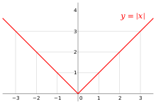 Absolute value - Wikipedia