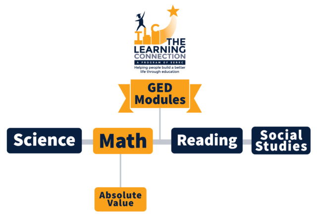 Absolute Value | The Learning Connection