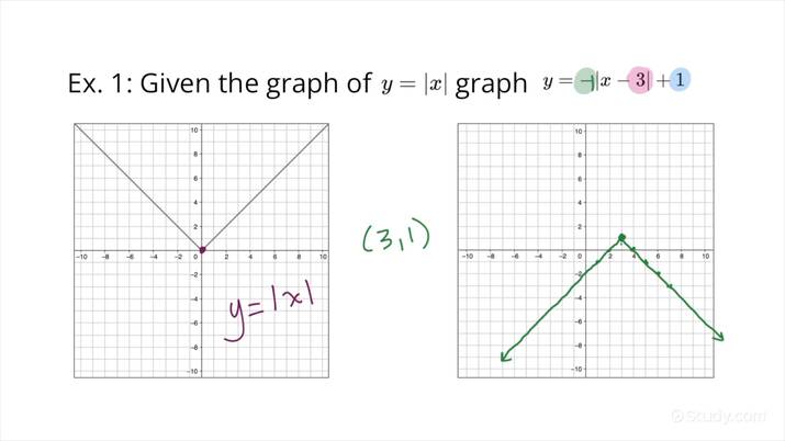 How to Transform the Graph of an Absolute Value Function ...