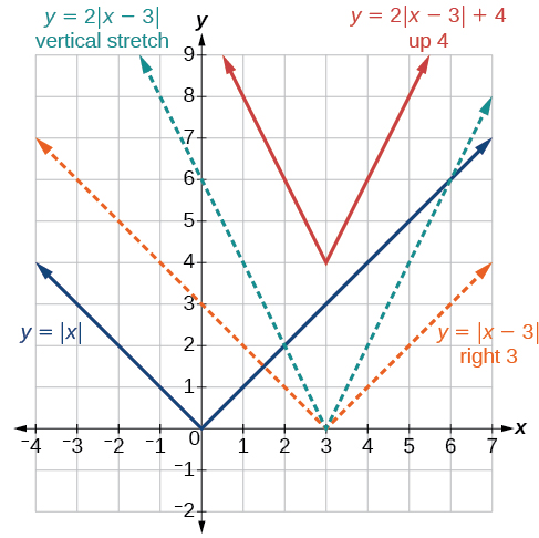 Absolute Value Functions | Algebra and Trigonometry