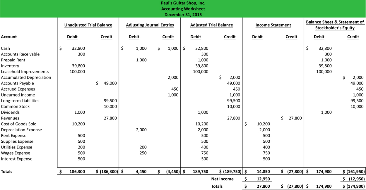 Accounting Worksheet | Format | Example | Explanation