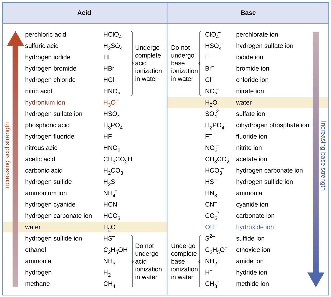 Relative Strengths of Acids and Bases | Chemistry for Majors