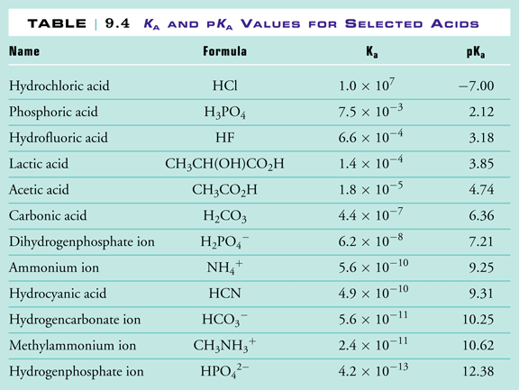 Unit 6 - Elaboration - Acid and Base Strength