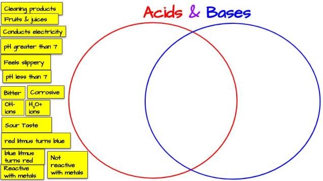 Acids &  Bases Venn Diagram Activity - Middle School Science Blog